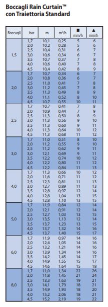 Scheda tecnica ugelli Rain Bird 5000 _2
